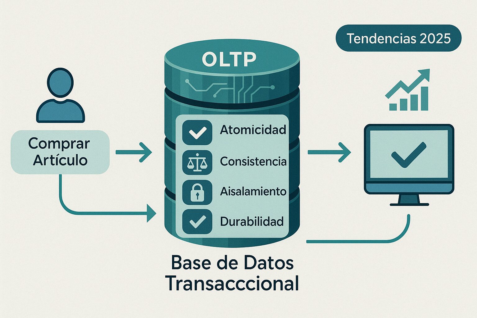 Bases de Datos Transaccionales 2025 OLTP
