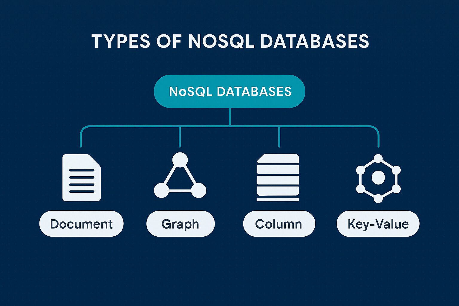 Diagrama ilustrando los 4 tipos principales de bases de datos NoSQL