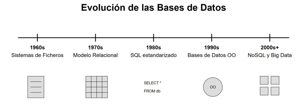 Evolución de las bases de datos a traves del tiempo