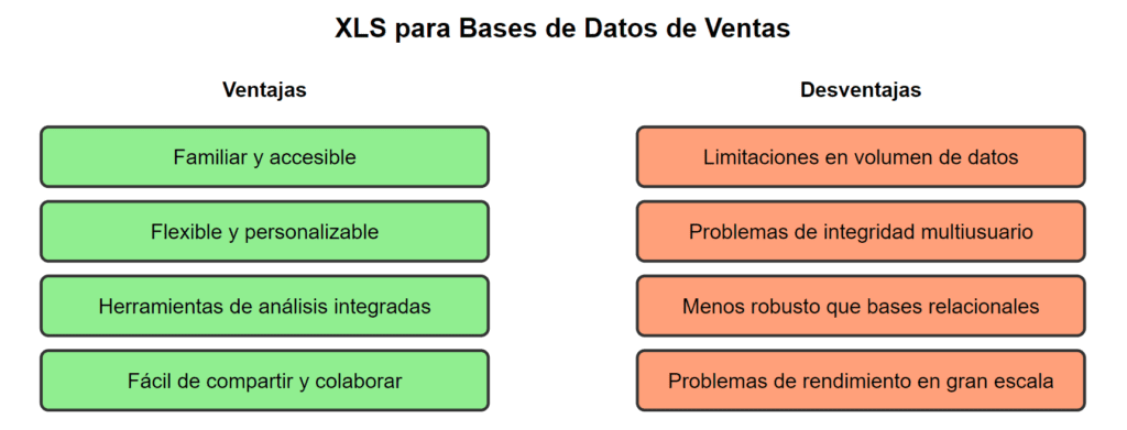 Ventajas y Desventajas de XLS para Bases de Datos de Ventas