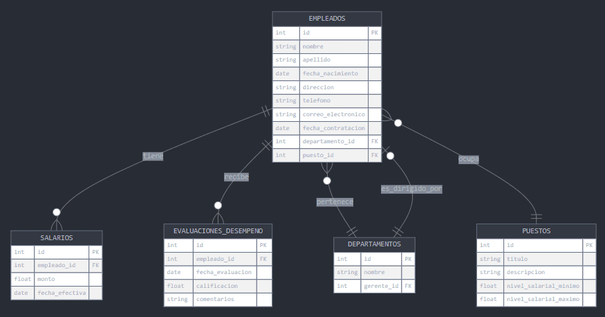 Modelo Entidad-Relación preliminar de la base de datos de Recursos Humanos