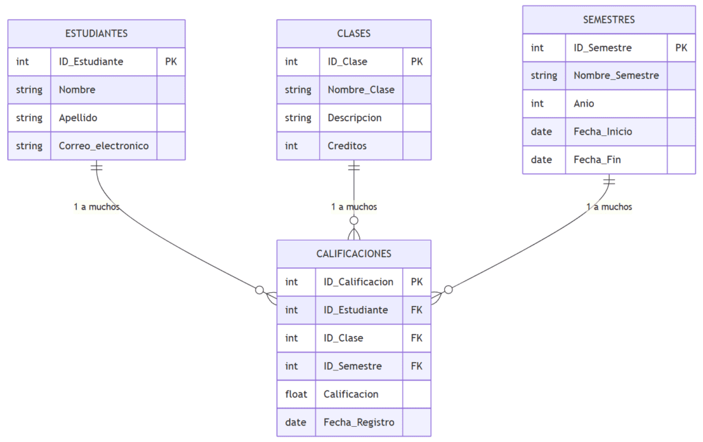 Diagrama de relaciones en el modelo de datos de Excel