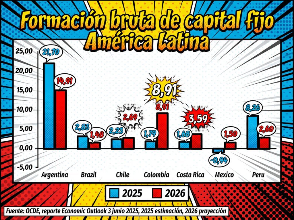Formación bruta de capital fijo en América Latina