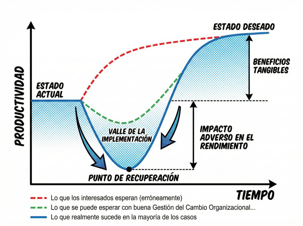Gráfico de la Curva J de Productividad mostrando la caída inicial en la adopción de Gen AI
