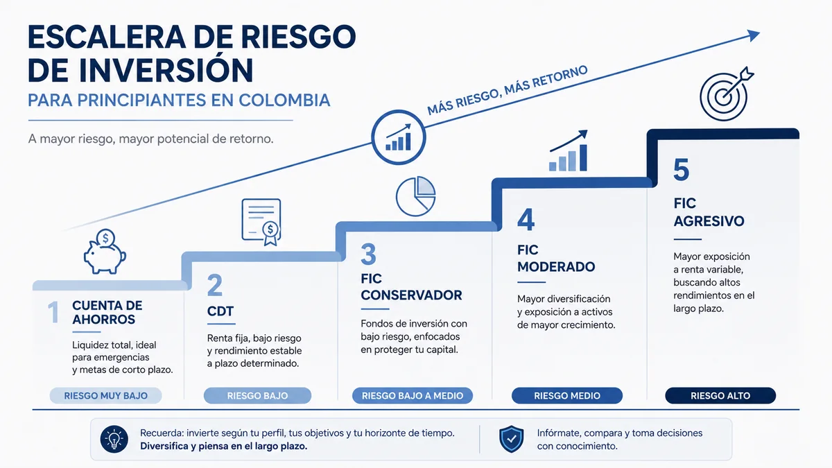 Escalera de opciones de inversión de bajo a alto riesgo para principiantes en Colombia