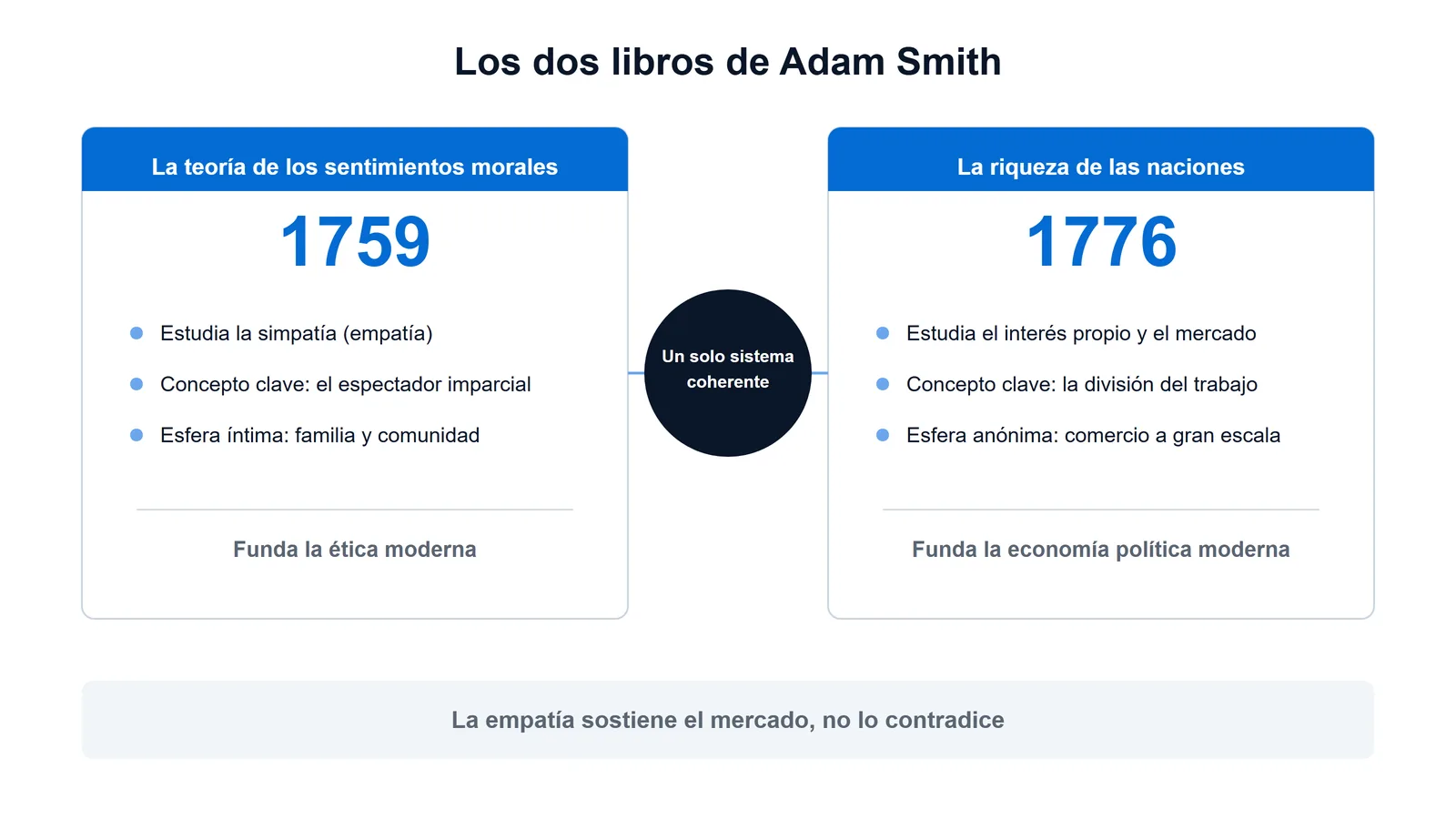 Diagrama que contrasta las dos obras de Adam Smith: La teoría de los sentimientos morales de 1759 sobre la empatía y La riqueza de las naciones de 1776 sobre el mercado