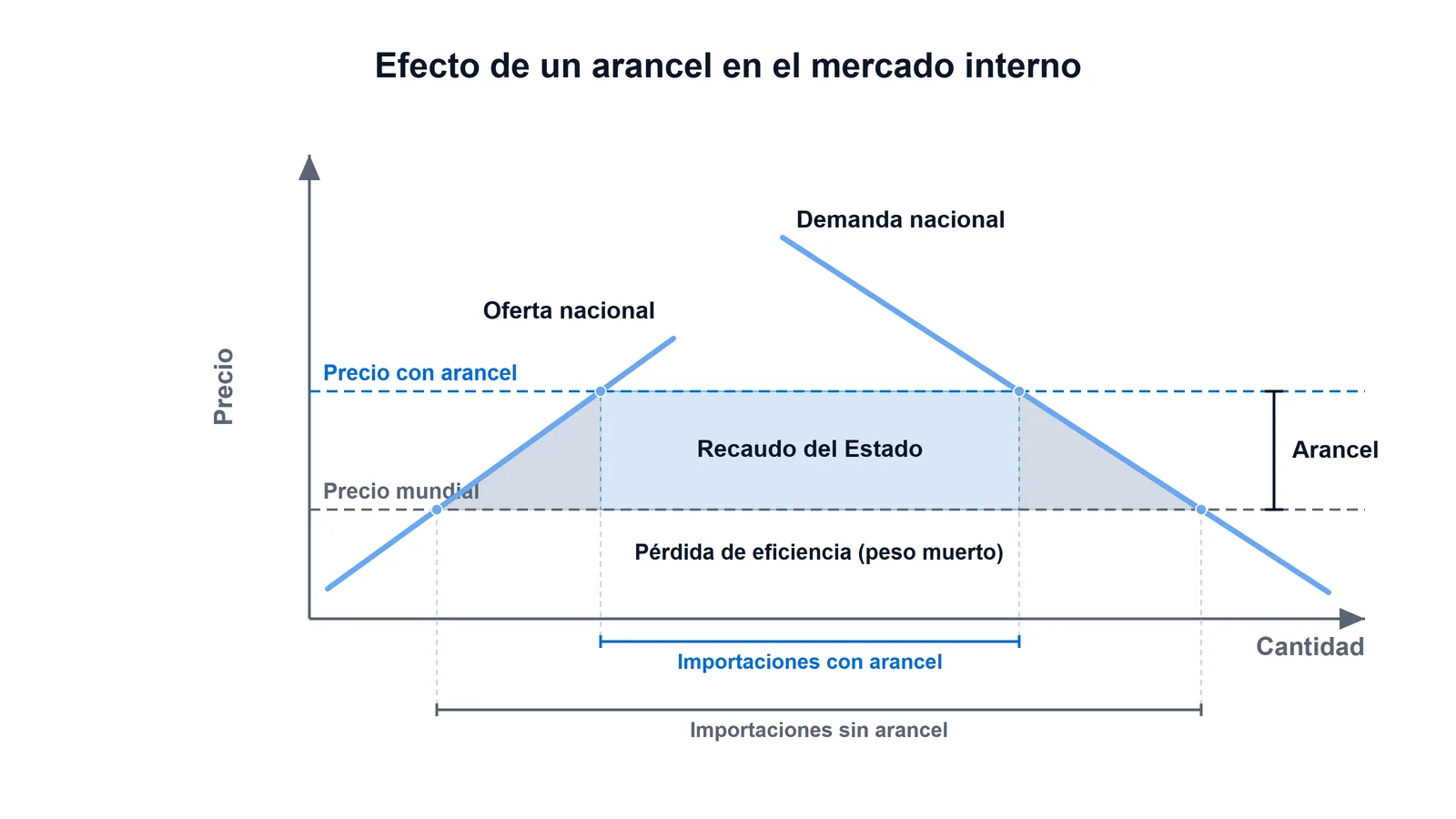 Diagrama de oferta y demanda que muestra cómo un arancel sube el precio interno, reduce las importaciones y genera recaudo y pérdida de eficiencia.
