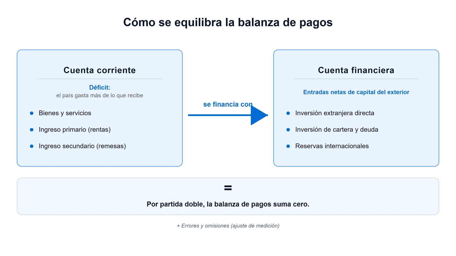 Diagrama que muestra cómo un déficit de la cuenta corriente se financia con entradas de la cuenta financiera, de modo que la balanza de pagos suma cero por partida doble.