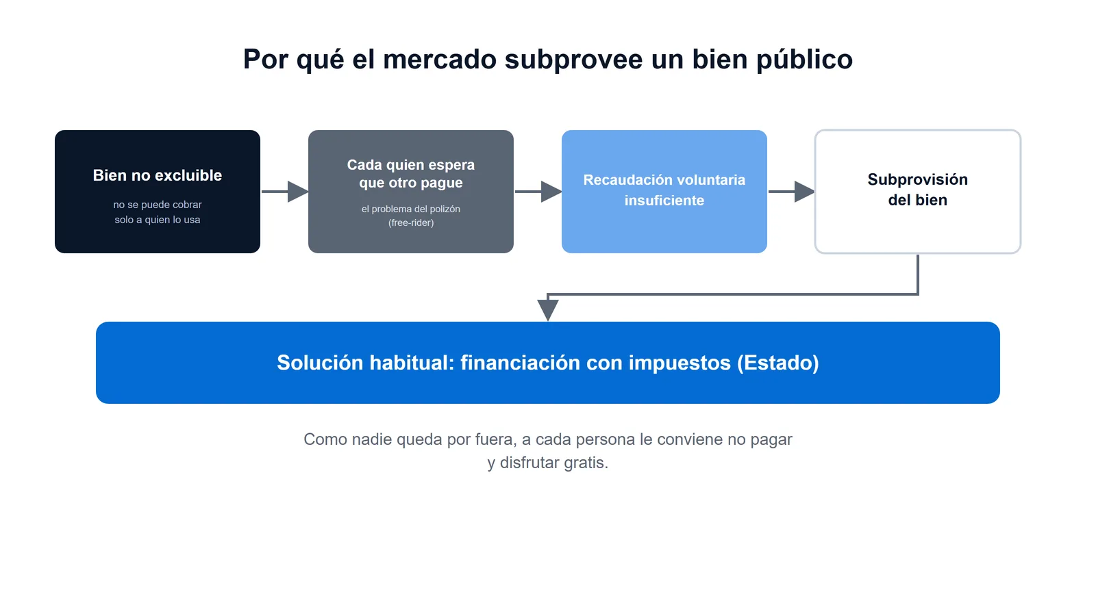 Diagrama de flujo: un bien no excluible genera el problema del polizón, recaudación insuficiente y subprovisión, que el Estado corrige con impuestos.