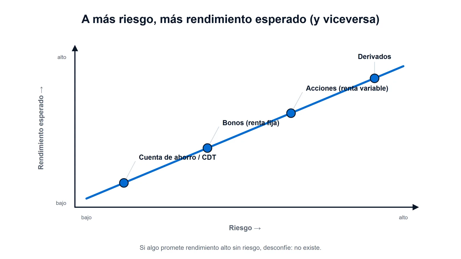 Esquema del binomio riesgo-rendimiento en finanzas: una recta ascendente ubica ahorro, bonos, acciones y derivados de menor a mayor riesgo.