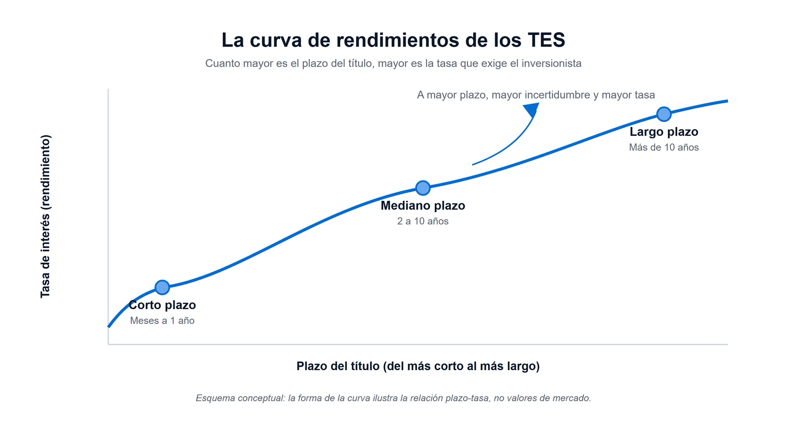 Esquema de la curva de rendimientos de los TES: una línea ascendente que muestra cómo la tasa de interés aumenta a medida que crece el plazo del título, del corto al largo plazo