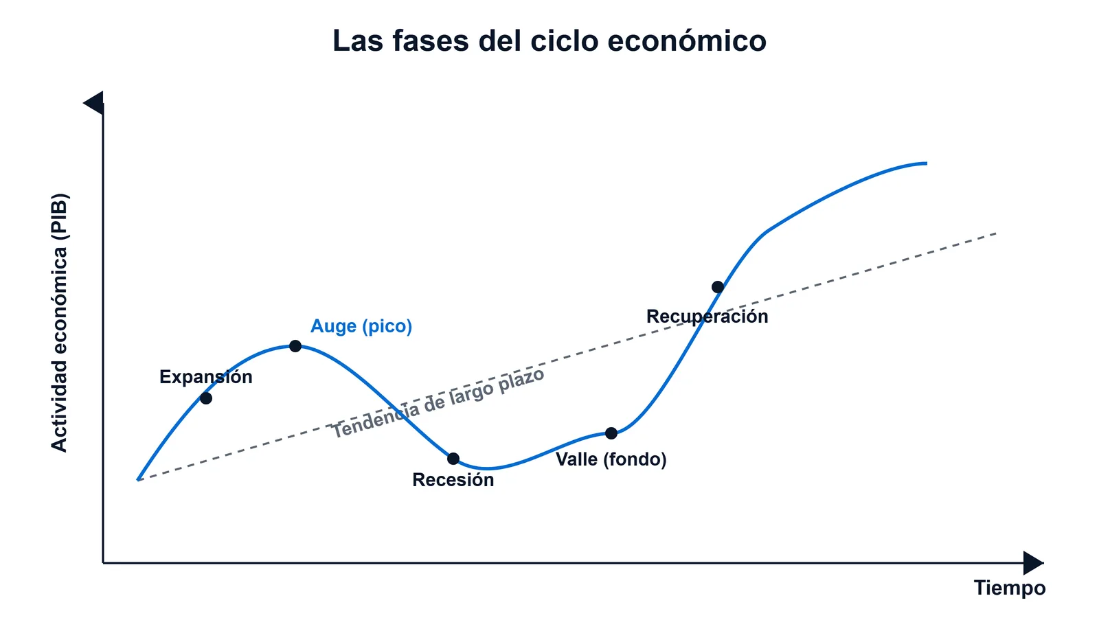 Curva del ciclo económico: onda que sube y baja sobre la línea de tendencia, marcando expansión, auge, recesión, valle y recuperación