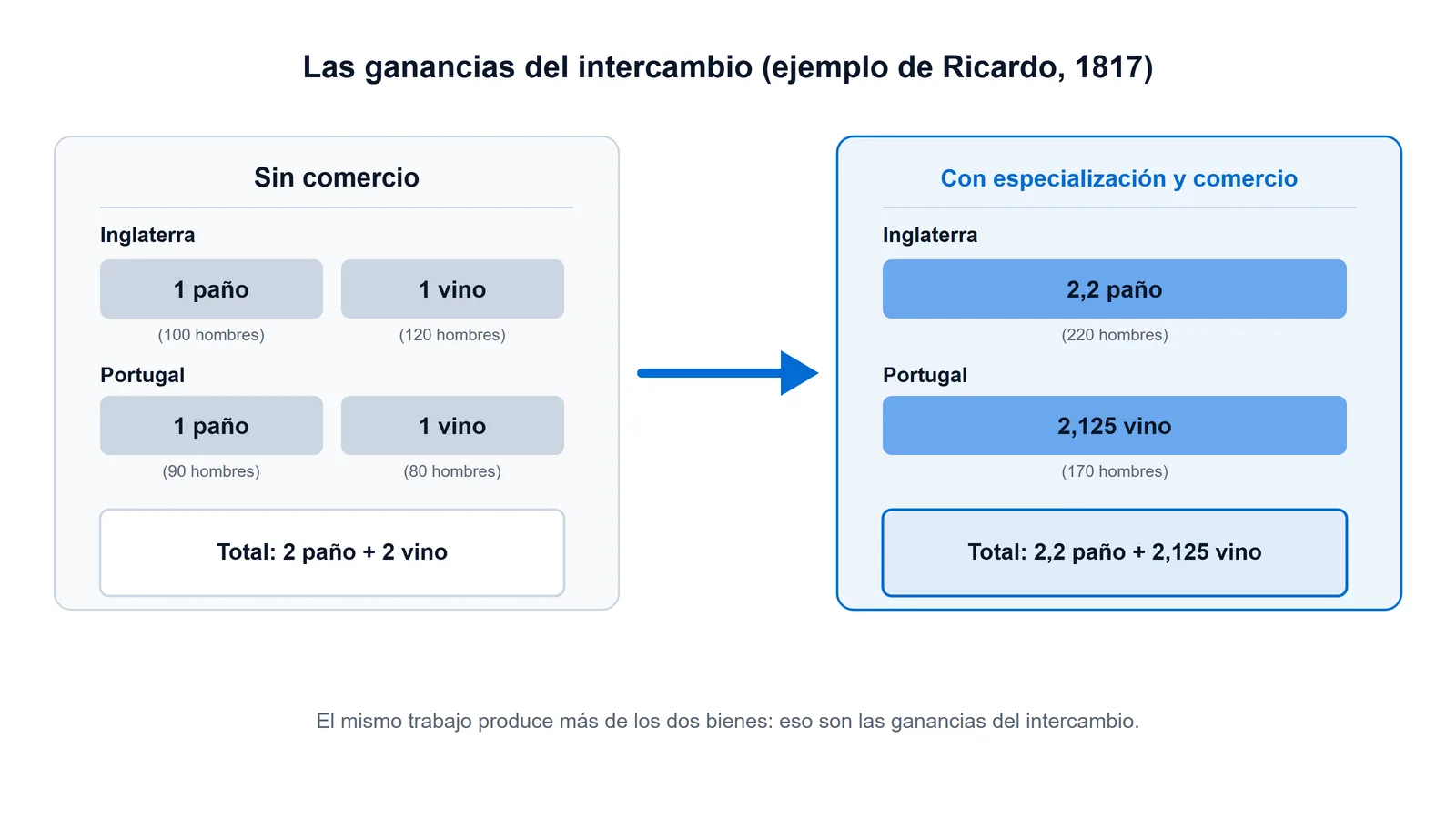 Esquema comparativo de las ganancias del intercambio: con especialización, Inglaterra y Portugal producen más paño y más vino con el mismo trabajo.