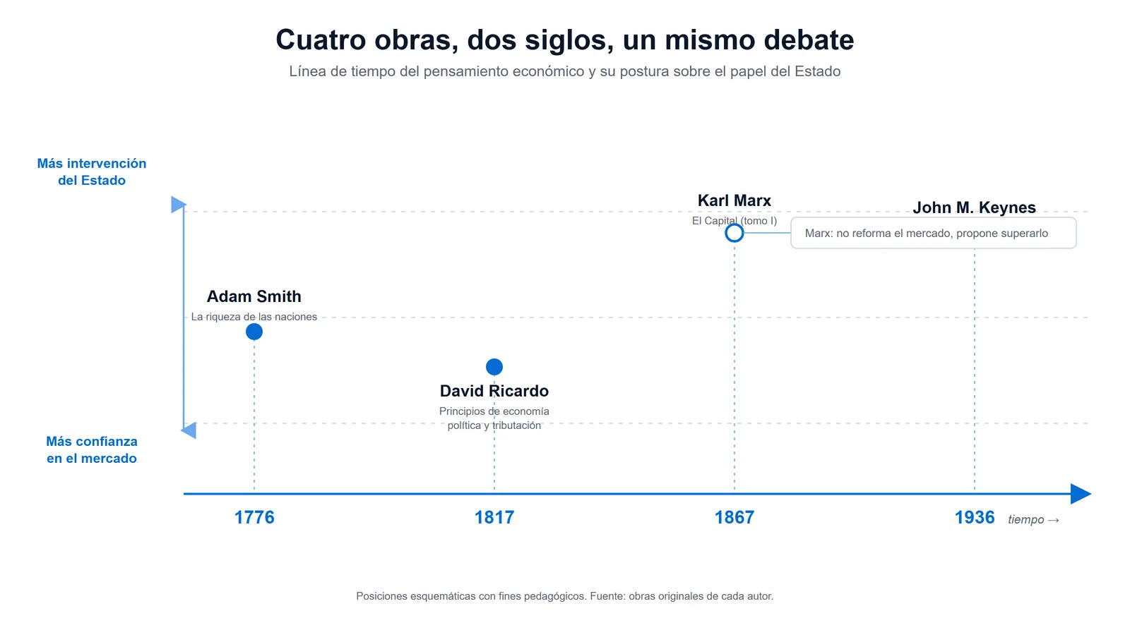 Línea de tiempo de Smith 1776, Ricardo 1817, Marx 1867 y Keynes 1936 según su postura sobre mercado o intervención del Estado