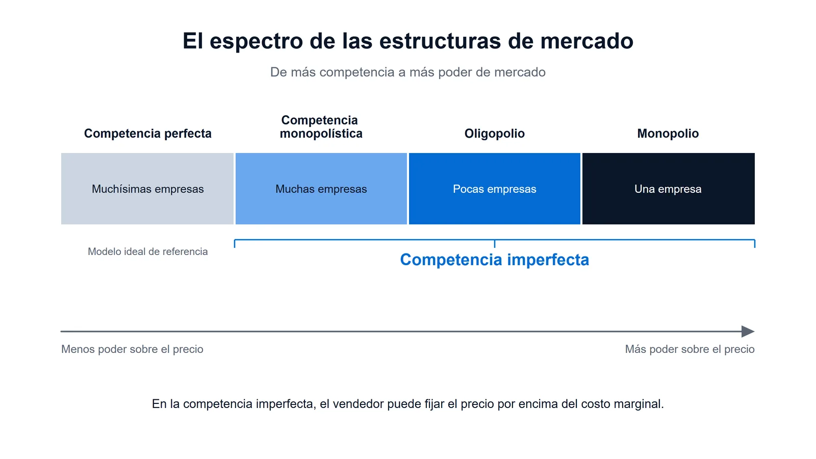 Espectro de las estructuras de mercado ordenadas por poder de mercado: competencia perfecta, competencia monopolística, oligopolio y monopolio