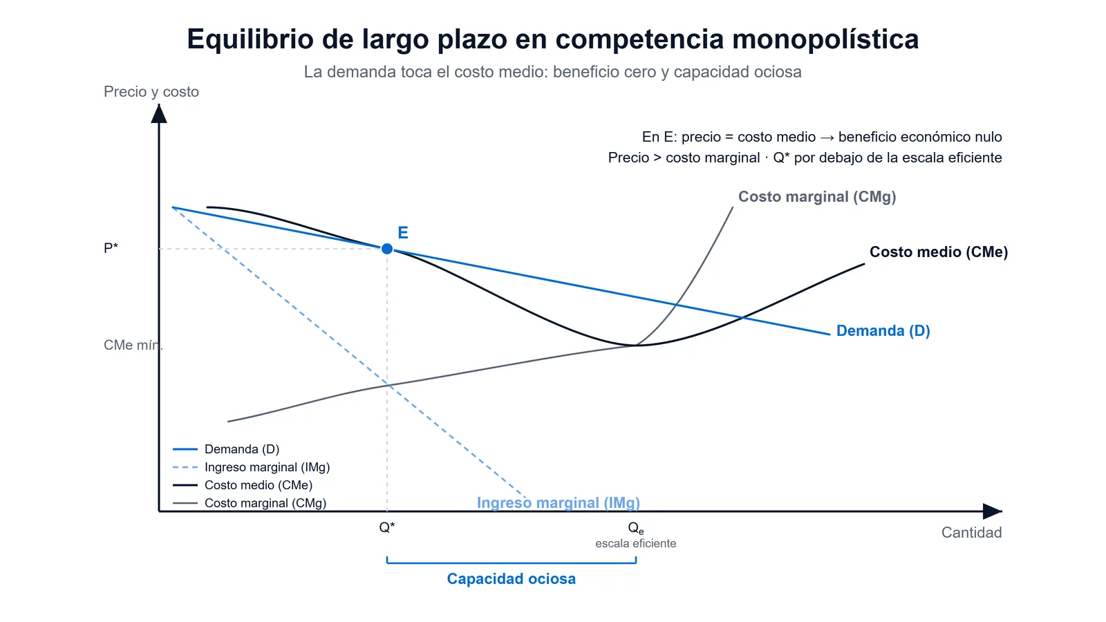 Diagrama del equilibrio de largo plazo en competencia monopolística: la curva de demanda de pendiente negativa es tangente a la curva de costo medio, con beneficio económico nulo y capacidad ociosa