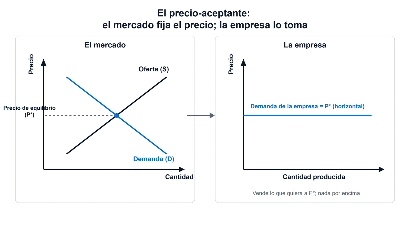 Diagrama de dos paneles de la competencia perfecta: a la izquierda el mercado, donde la oferta y la demanda fijan el precio de equilibrio; a la derecha la empresa individual, que enfrenta una demanda horizontal a ese precio porque es precio-aceptante