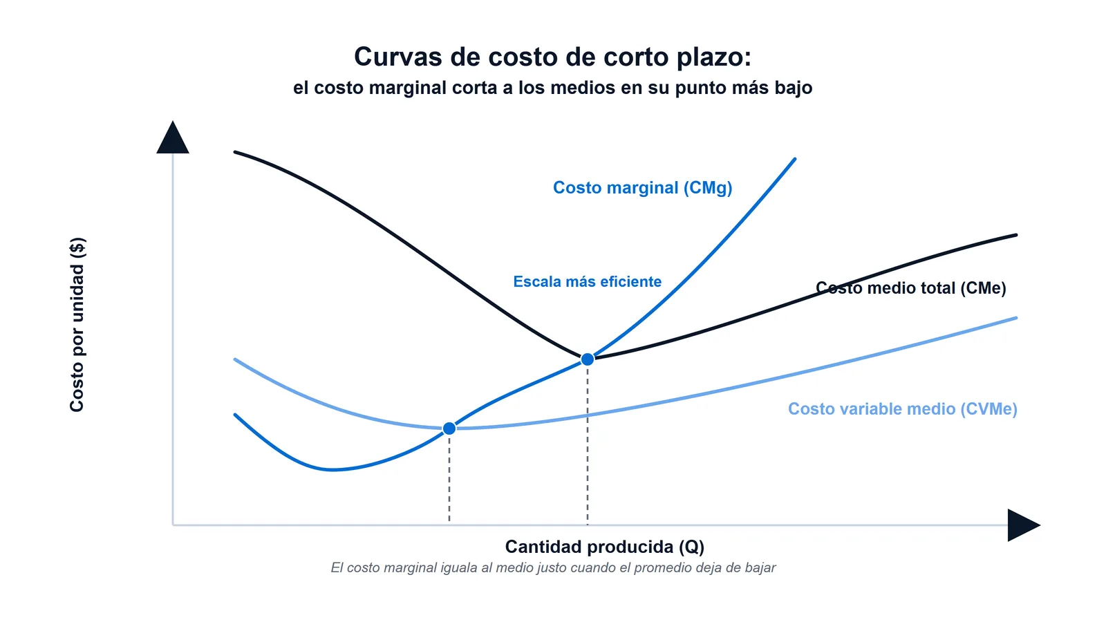 Gráfico de las curvas de costo de corto plazo con forma de U: el costo marginal, el costo medio total y el costo variable medio, donde la curva de costo marginal corta a las otras dos justo en su punto más bajo