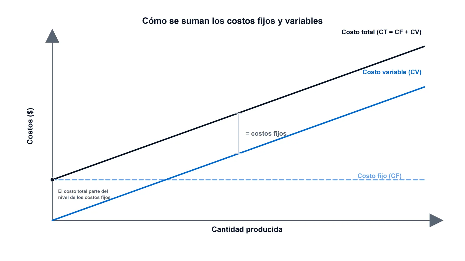 Gráfica de costos: el costo fijo es una línea horizontal, el costo variable sube desde el origen y el costo total es su suma, que arranca en el nivel de los costos fijos.