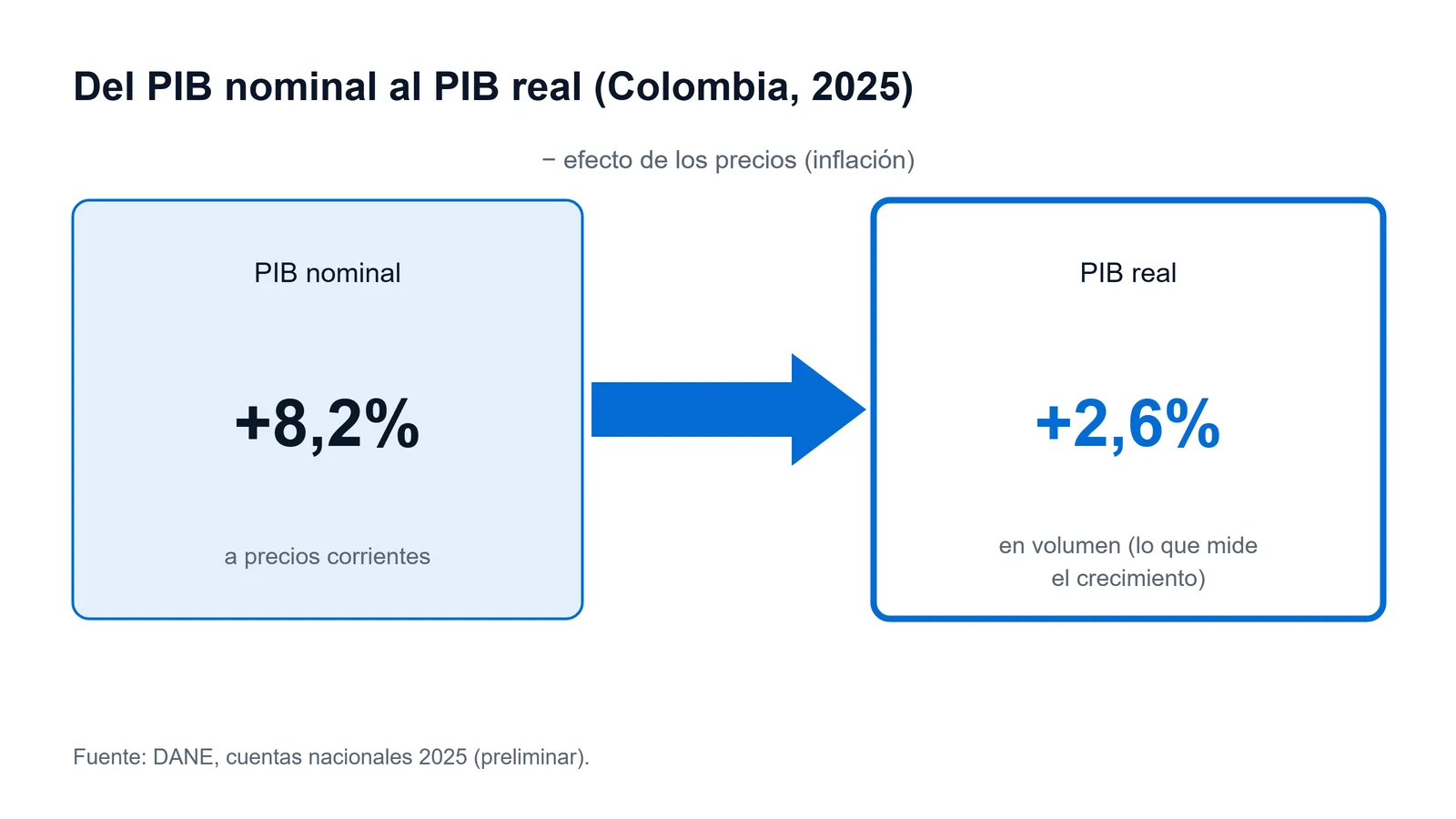 Esquema del PIB nominal de Colombia (8,2% en 2025) frente al PIB real (2,6%); la diferencia es el efecto de los precios
