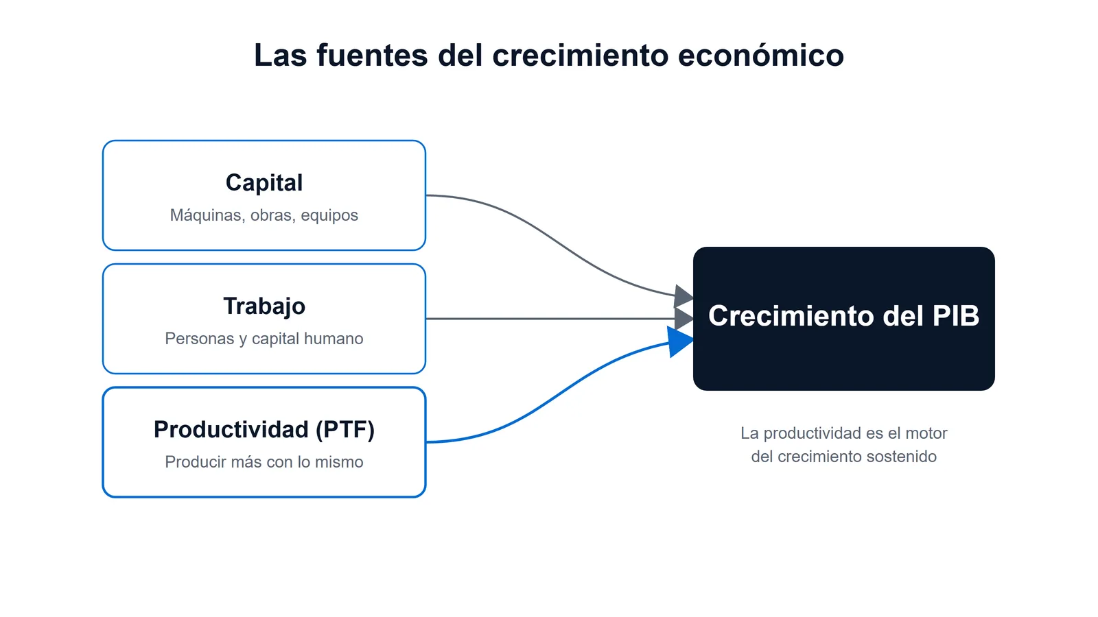 Esquema de las fuentes del crecimiento económico: capital, trabajo y productividad total de los factores se suman para explicar el crecimiento del PIB