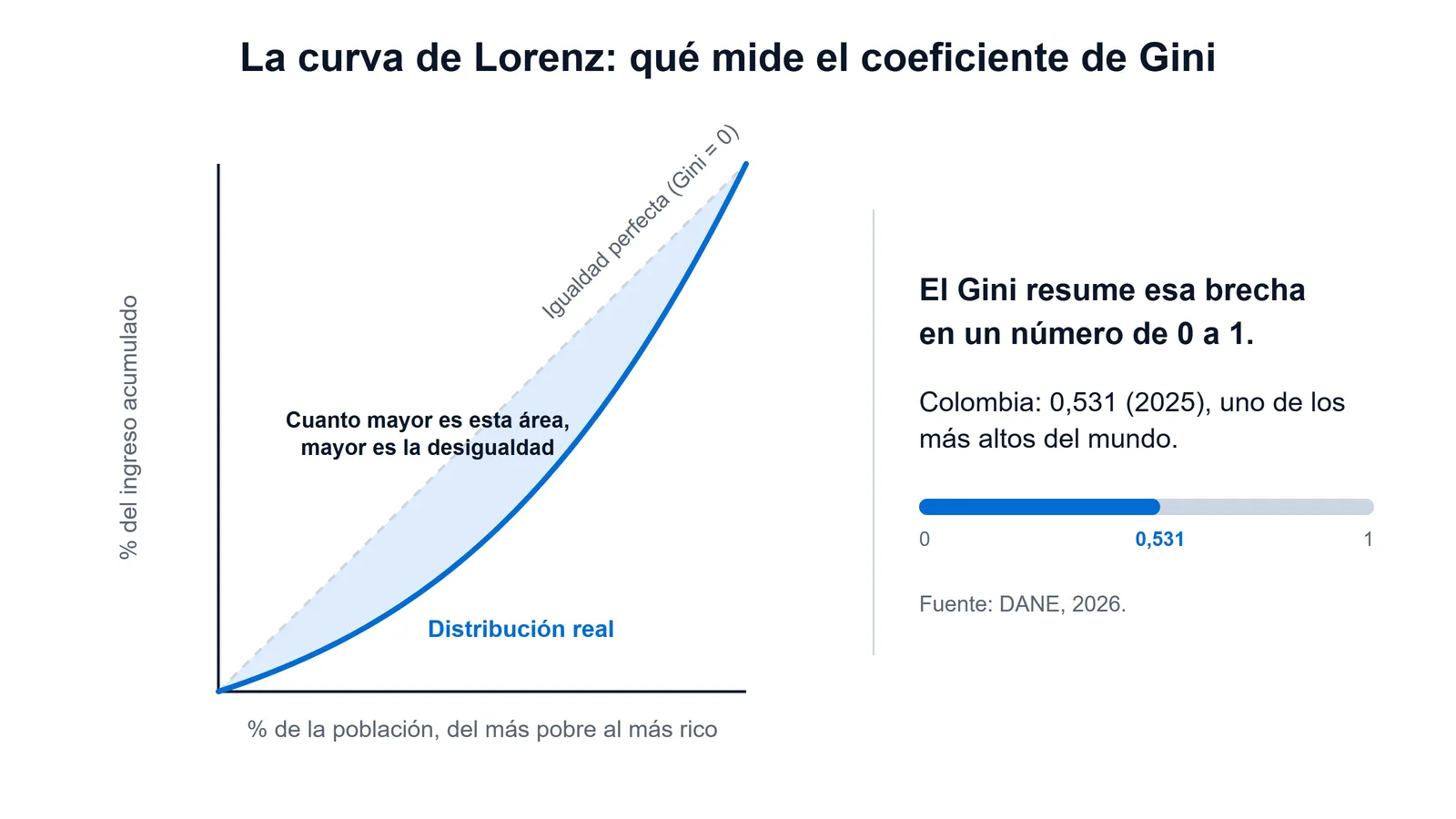 Curva de Lorenz que ilustra el coeficiente de Gini: cuanto más se aleja la curva de la diagonal, mayor es la desigualdad de ingresos.