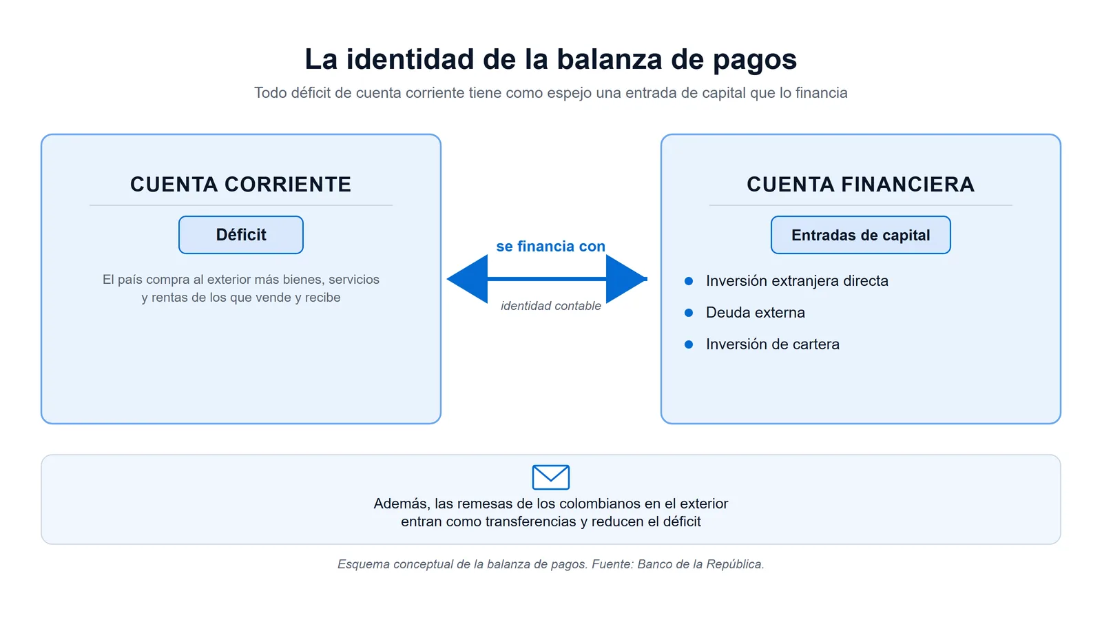 Esquema conceptual de la balanza de pagos: un déficit de cuenta corriente se financia con entradas de capital de la cuenta financiera —inversión extranjera directa, deuda externa e inversión de cartera— y las remesas reducen el déficit