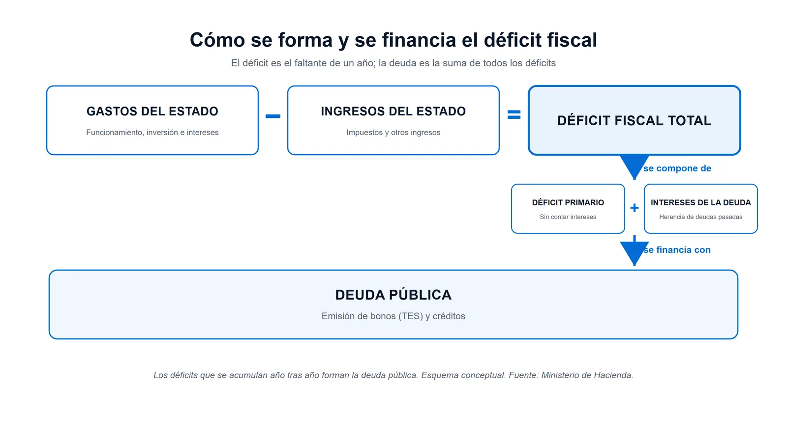Esquema del déficit fiscal: los gastos del Estado menos los ingresos dan el déficit fiscal total, que se descompone en déficit primario más intereses de la deuda y se financia emitiendo deuda pública