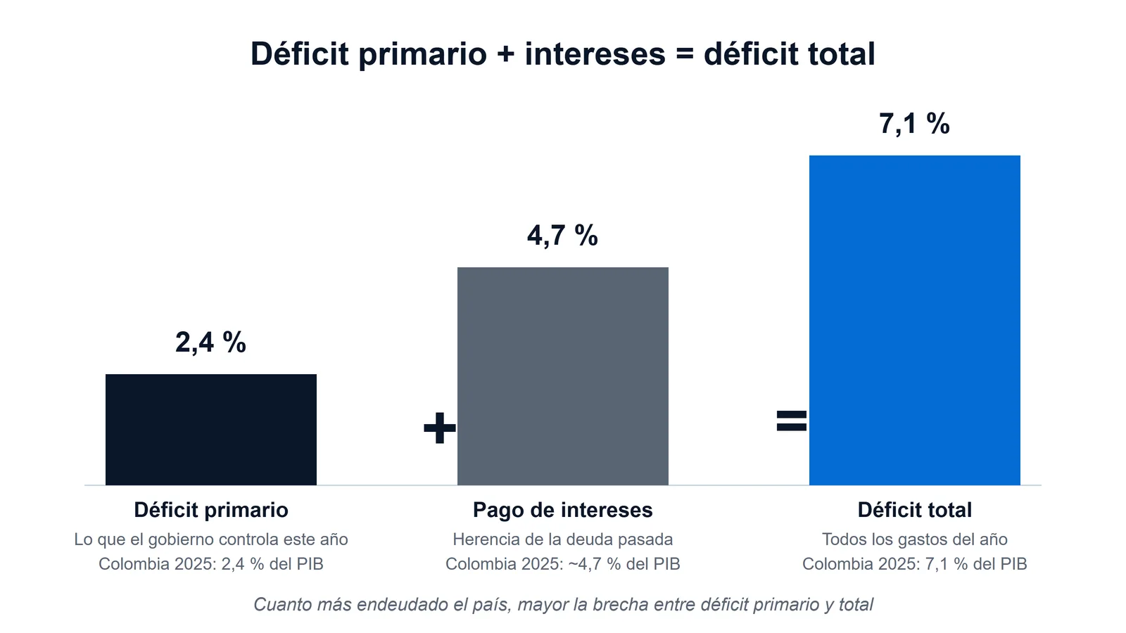 Esquema que descompone el déficit fiscal total en déficit primario más pago de intereses, con el caso de Colombia en 2025