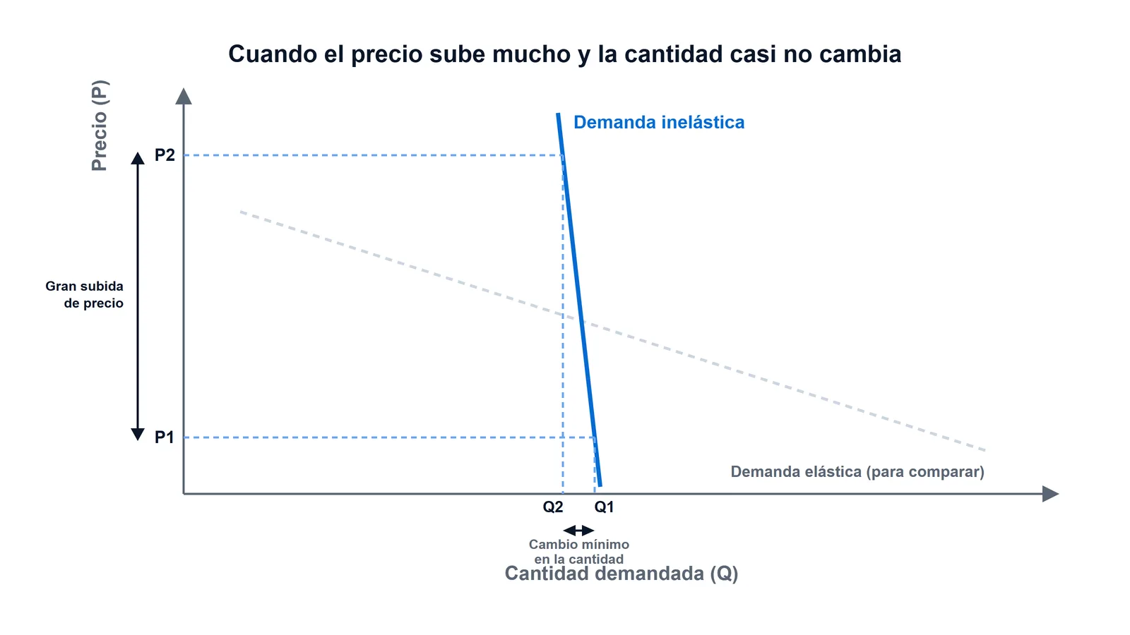 Curva de demanda inelástica casi vertical: una gran subida de precio de P1 a P2 produce un cambio mínimo en la cantidad de Q1 a Q2, frente a una curva elástica más acostada.