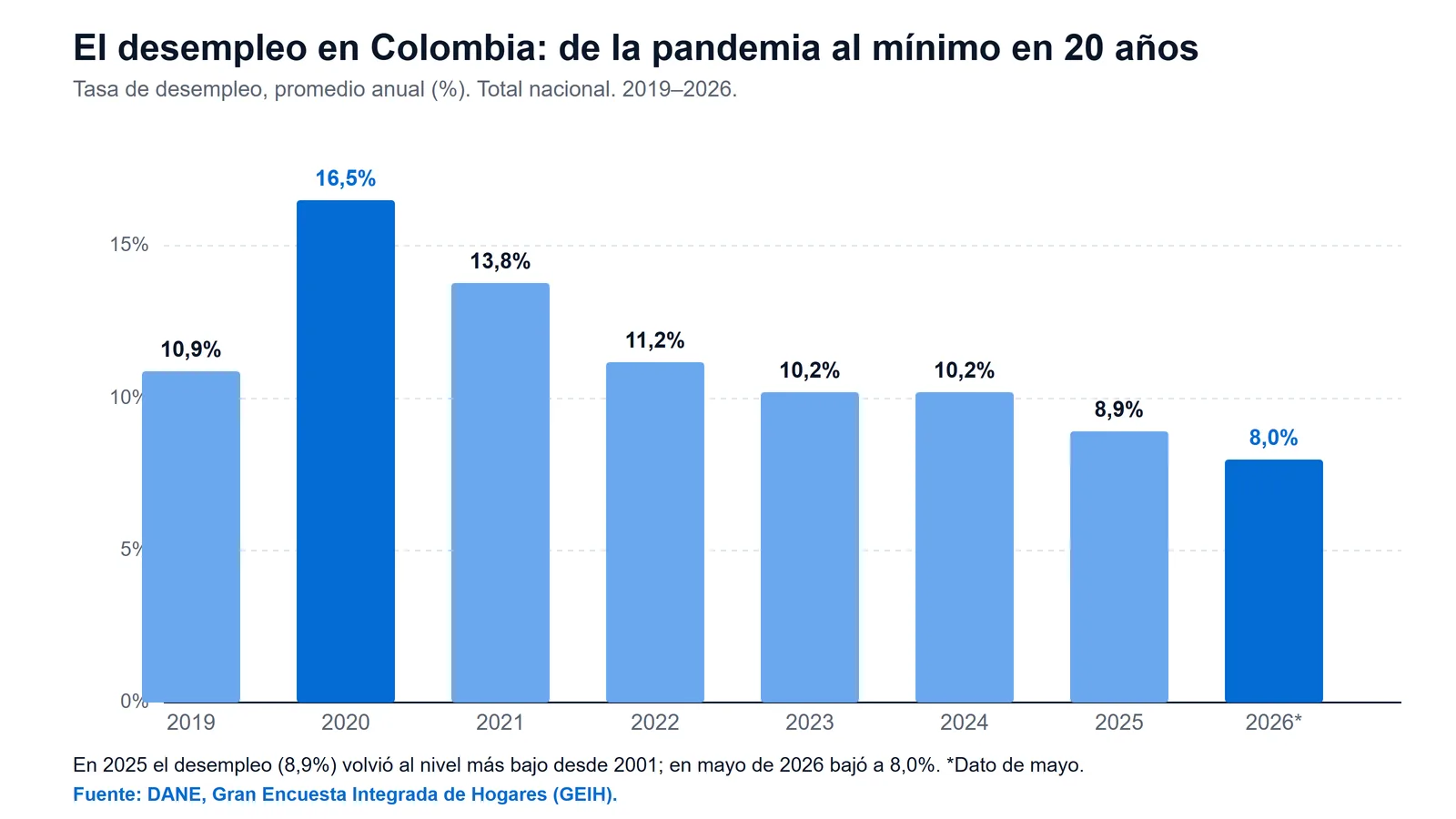 Gráfico de barras de la tasa de desempleo anual en Colombia entre 2019 y 2026, que muestra el pico del 16,5% en la pandemia de 2020 y el descenso hasta el 8,9% en 2025 y el 8,0% en mayo de 2026