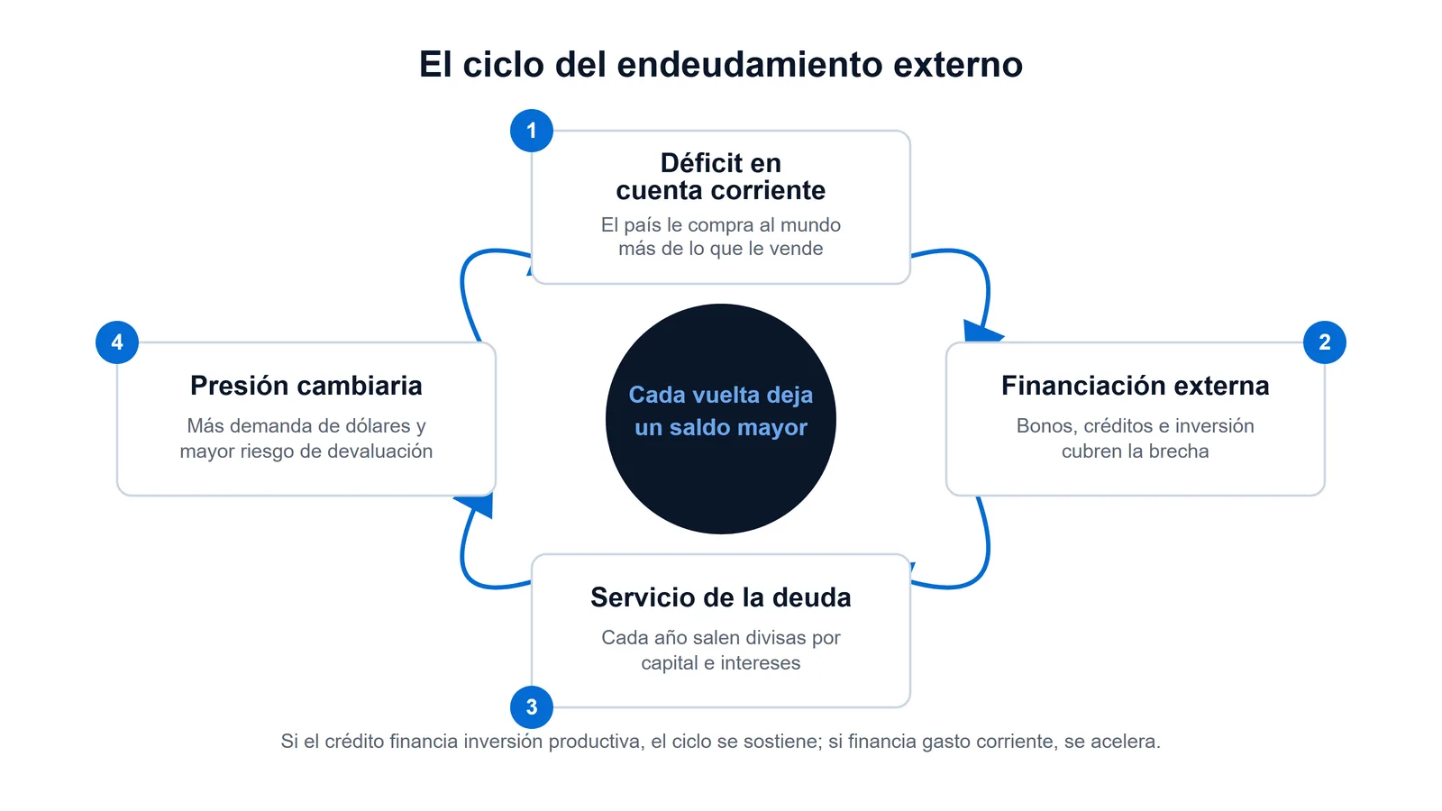 Esquema del ciclo del endeudamiento externo: déficit en cuenta corriente, financiación externa, servicio de la deuda y presión cambiaria