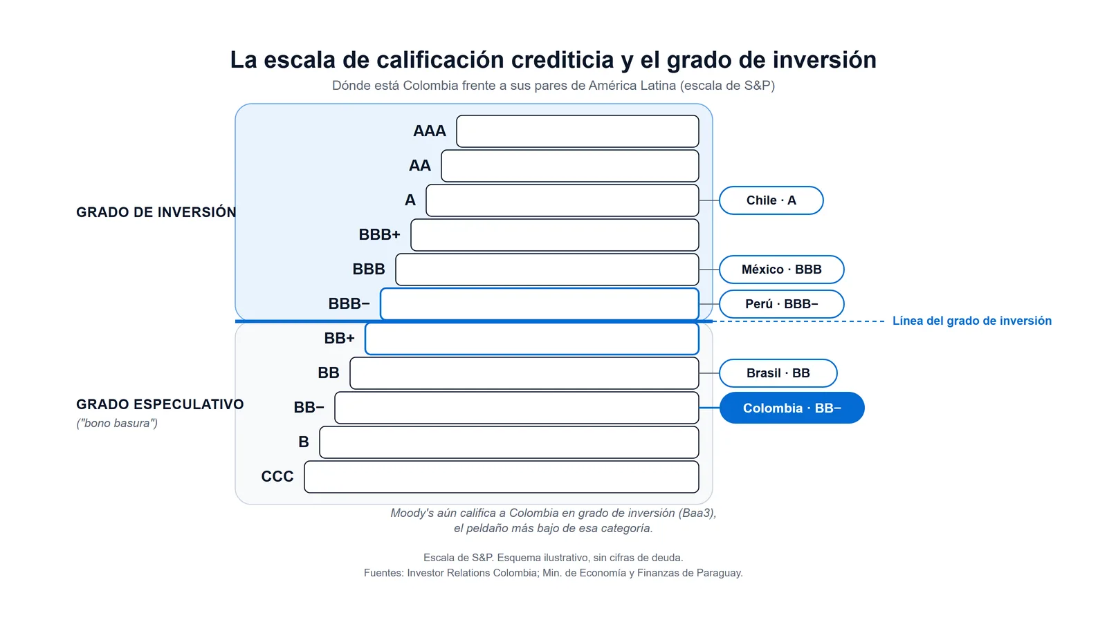 Escala de calificación crediticia de S&P con la línea del grado de inversión entre BBB menos y BB más; Chile figura en A y México y Perú en el rango BBB dentro del grado de inversión, mientras Brasil (BB) y Colombia (BB menos) quedan en grado especulativo
