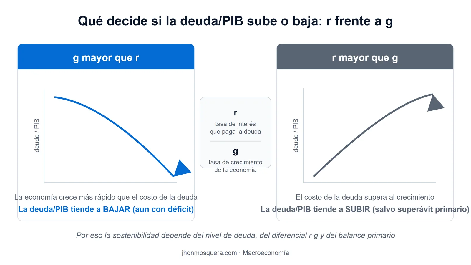 Esquema de la dinámica de la deuda pública: cuando el crecimiento supera la tasa de interés la deuda baja, y cuando la tasa de interés supera el crecimiento la deuda sube
