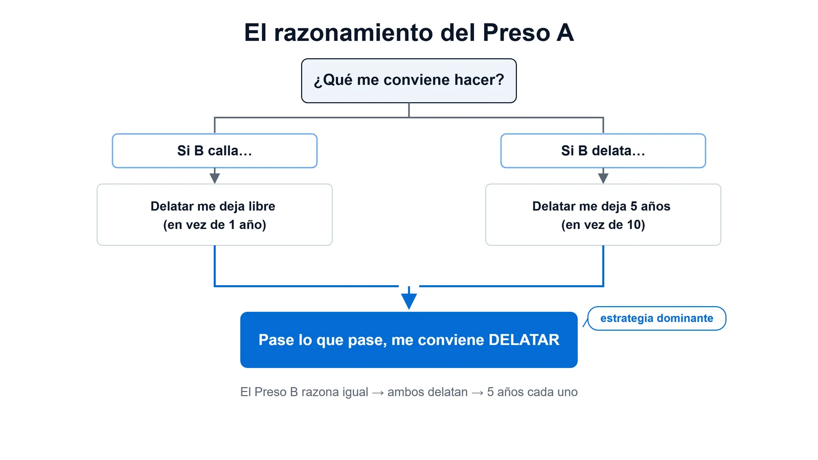 Árbol de decisión del dilema del prisionero: delatar conviene al preso calle o delate el otro, la estrategia dominante.