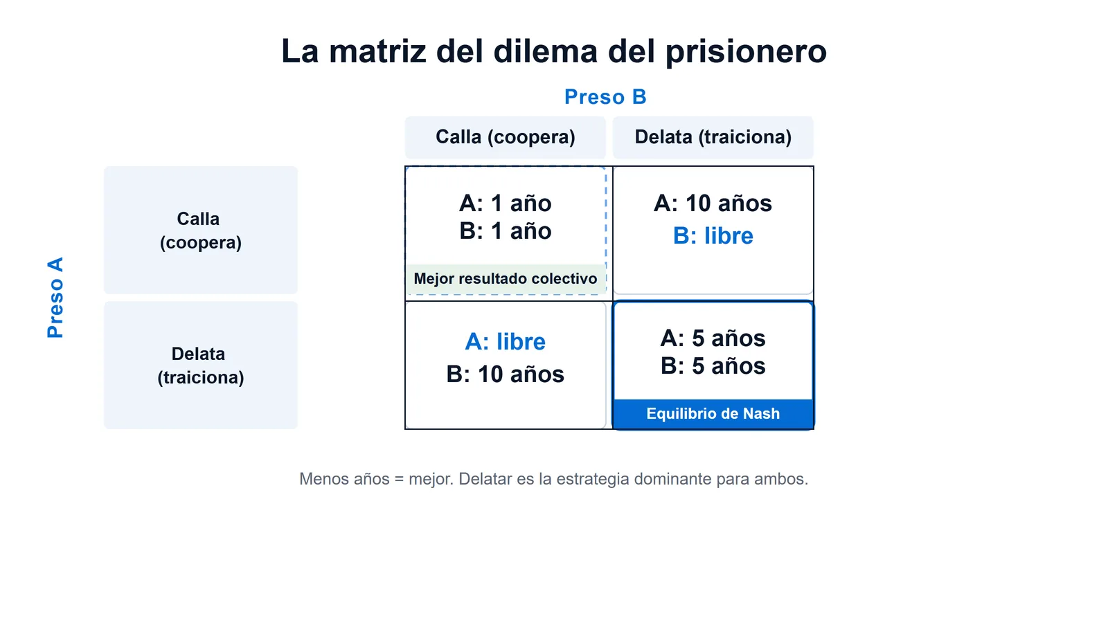 Matriz de pagos del dilema del prisionero: años de cárcel según cada preso calle o delate, con equilibrio de Nash.