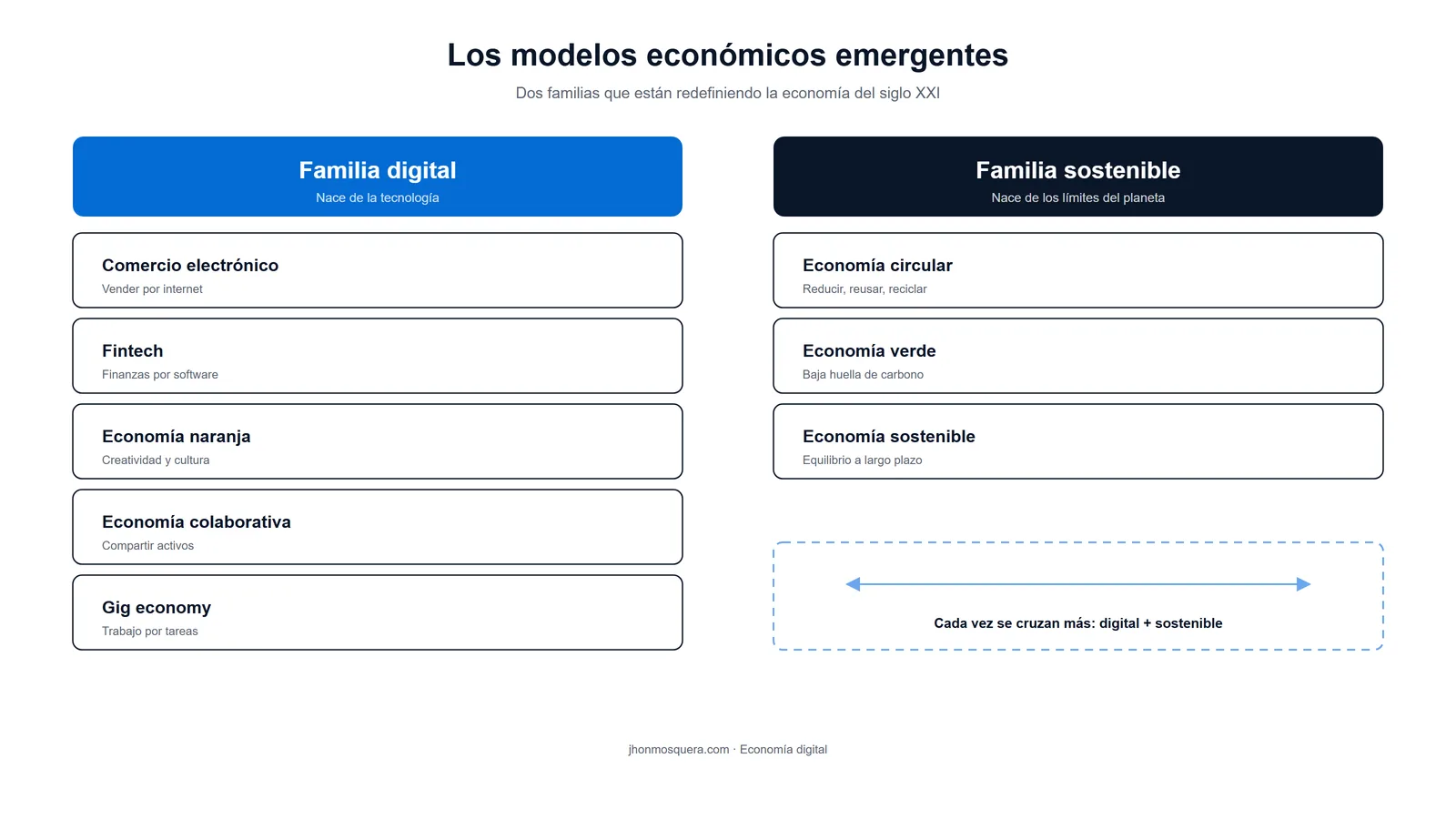 Mapa de los modelos económicos emergentes: la familia digital (e-commerce, fintech, naranja, gig) y la sostenible (circular, verde).