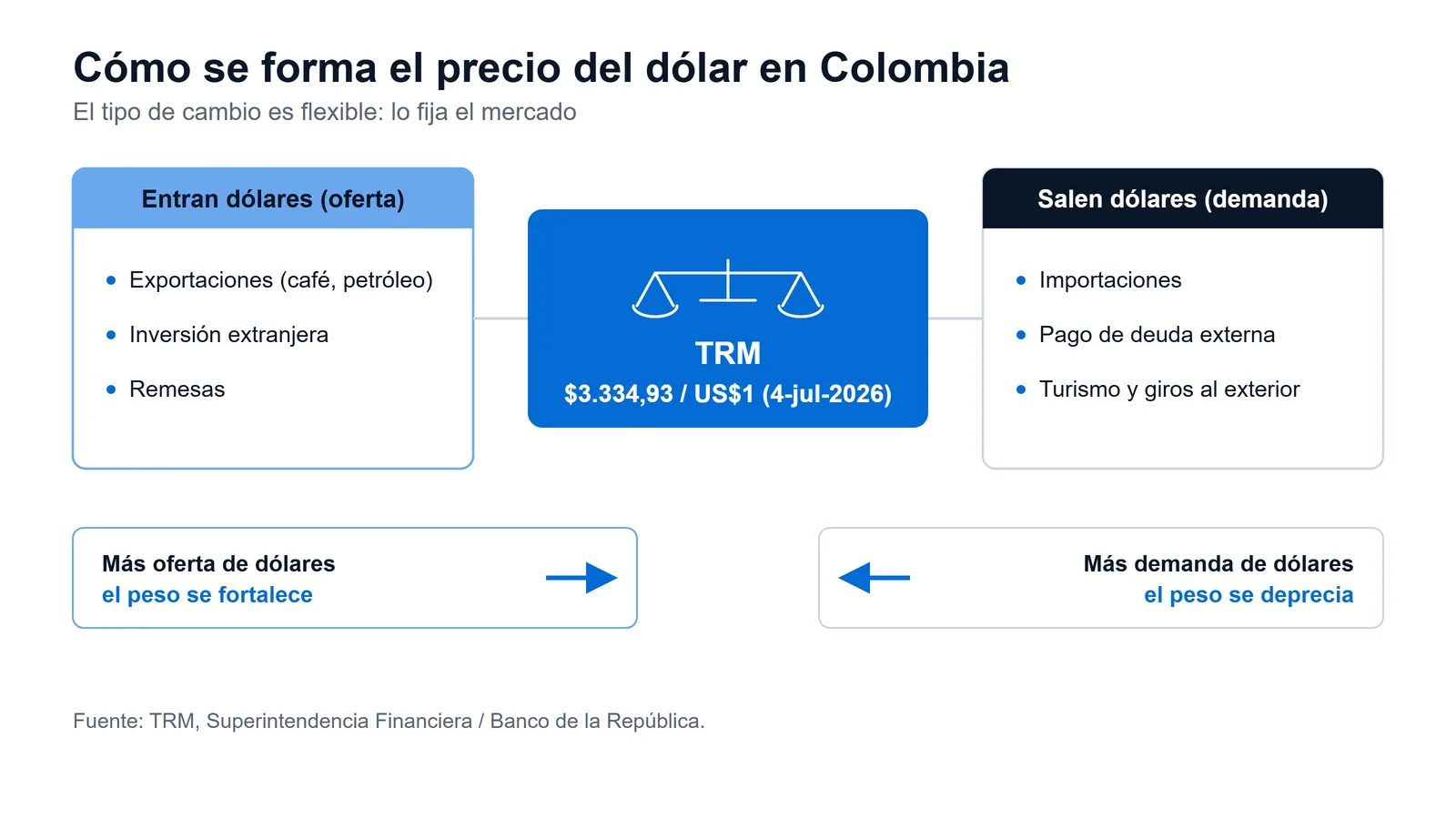 Esquema de oferta y demanda de dólares que forma el tipo de cambio en Colombia