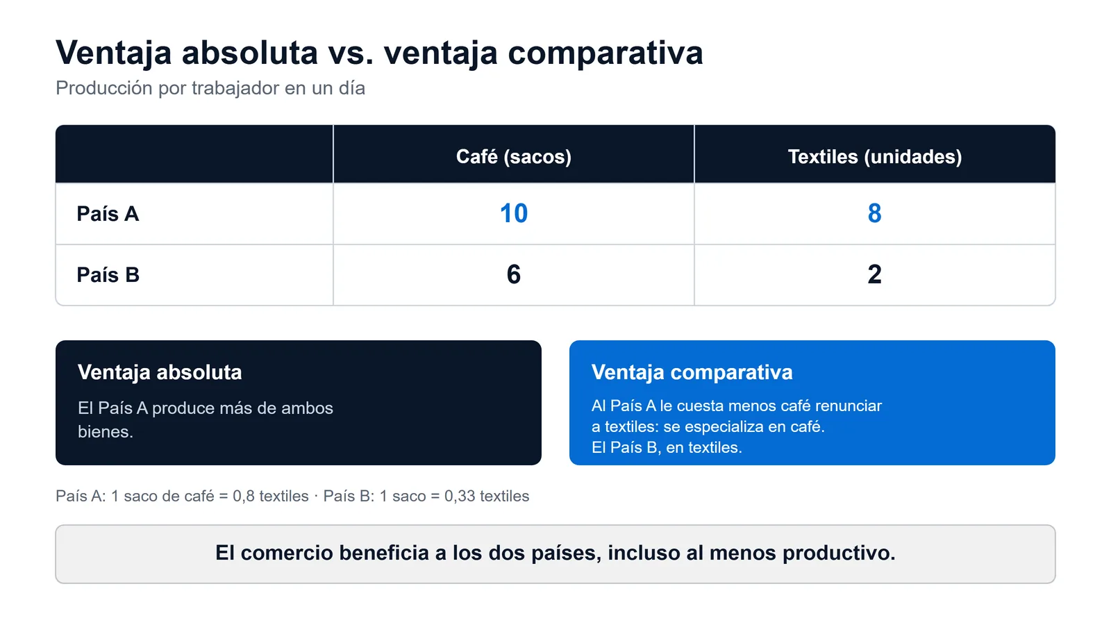 Esquema comparativo de ventaja absoluta y ventaja comparativa entre dos países con dos bienes
