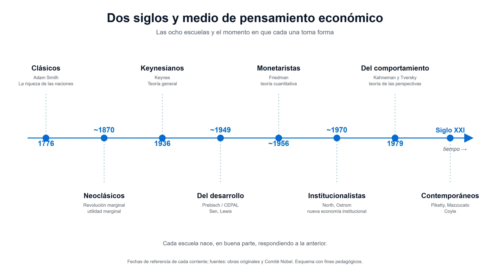 Línea de tiempo de las 8 escuelas económicas, de los clásicos de 1776 a los contemporáneos del siglo XXI, con fechas clave
