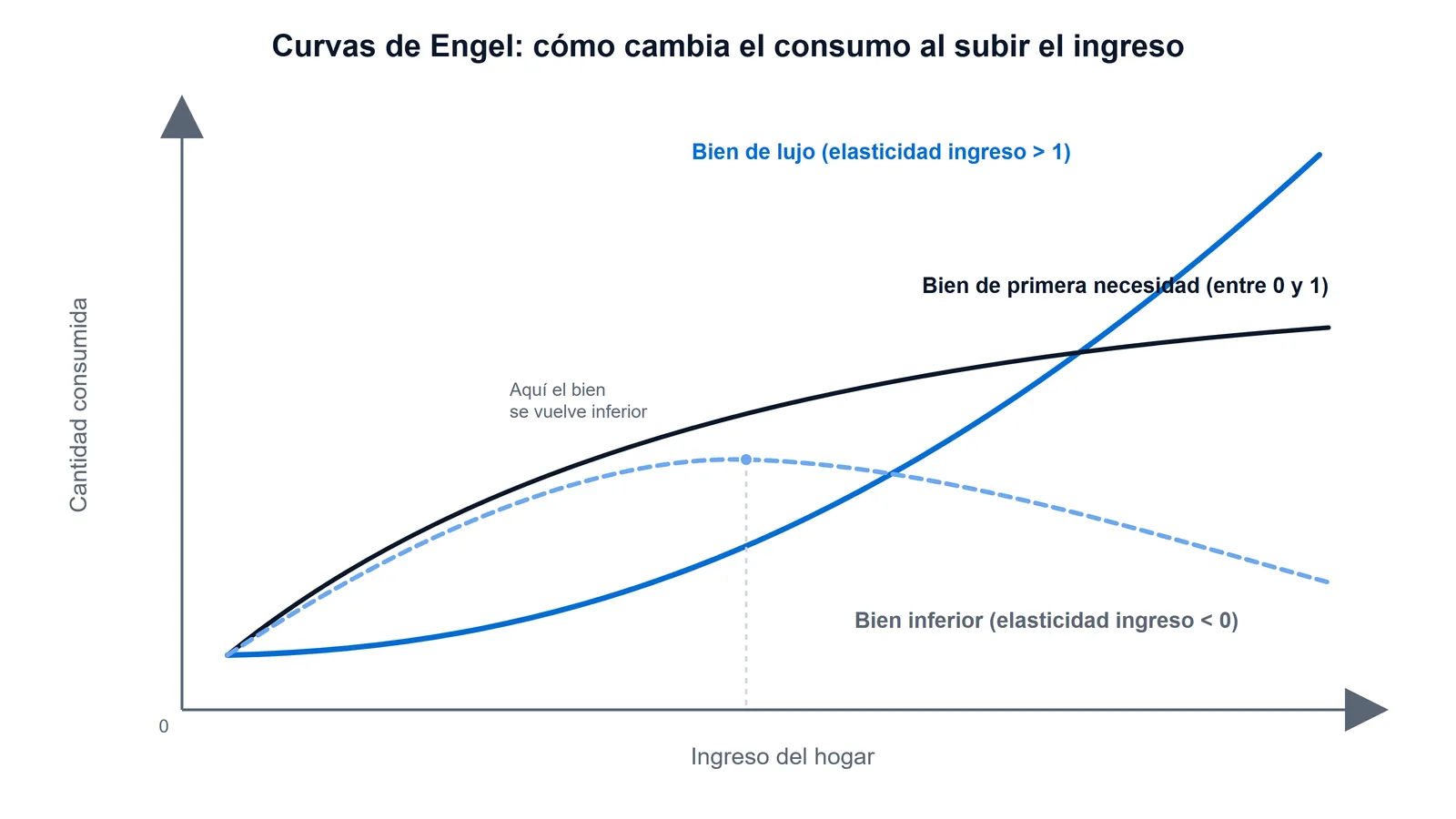 Tres curvas de Engel sobre ejes de ingreso del hogar y cantidad consumida: el bien de lujo sube de forma acelerada, el de primera necesidad sube y se aplana, y el inferior sube y luego cae al aumentar el ingreso.