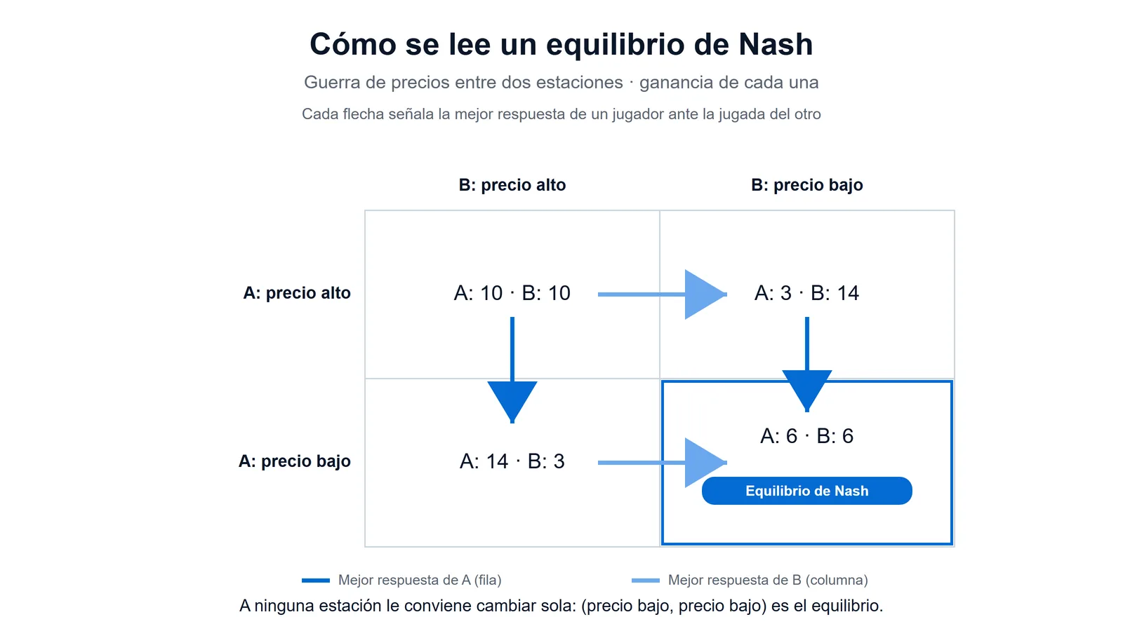 Matriz de pagos 2x2 de una guerra de precios: las flechas de mejor respuesta de cada empresa convergen en la casilla de precio bajo, el equilibrio de Nash