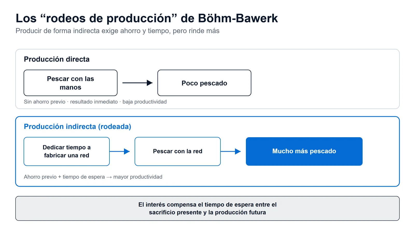 Esquema de los rodeos de producción de Böhm-Bawerk: pescar directo rinde poco; fabricar una red primero rinde más