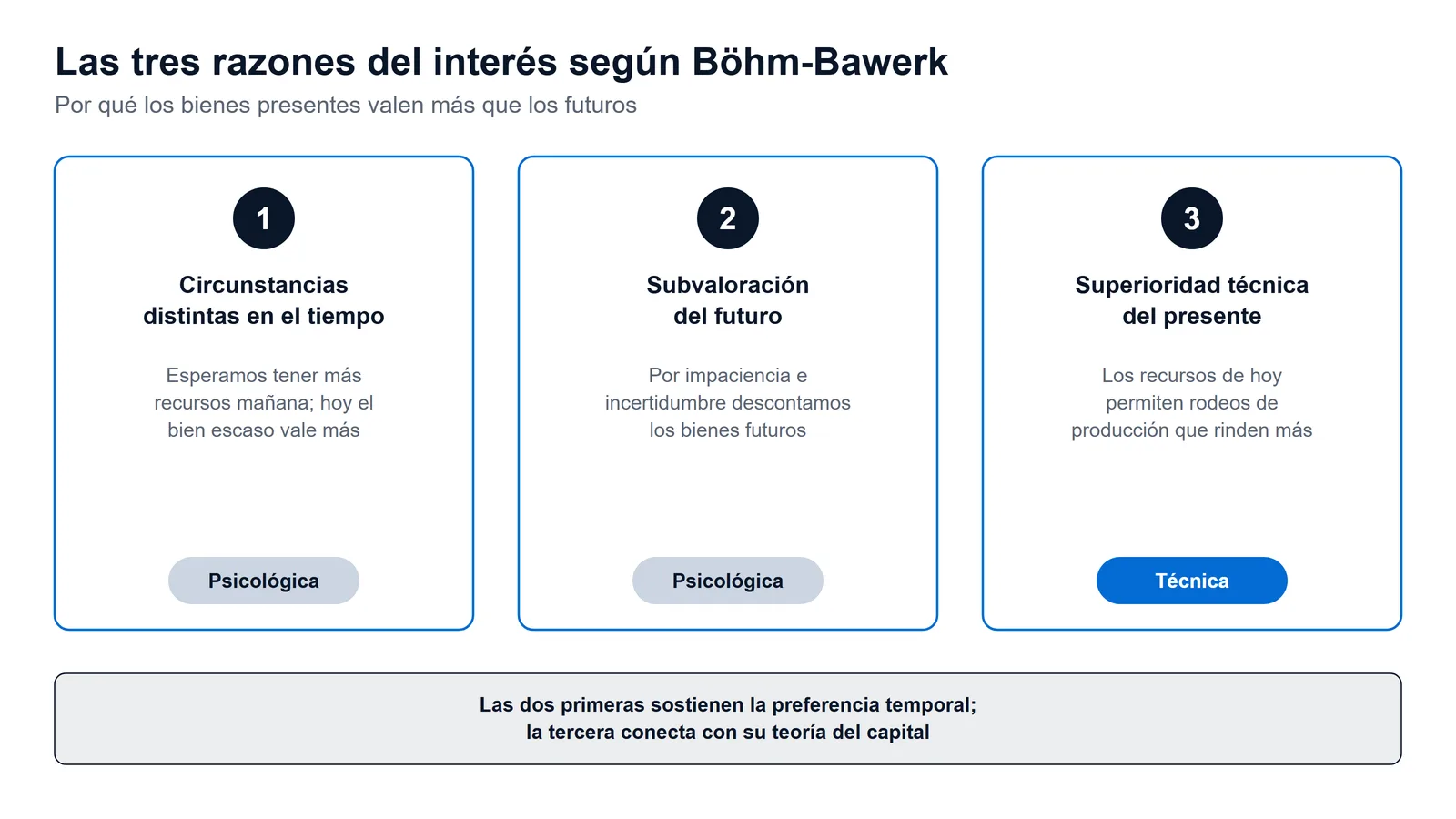 Las tres razones del interés de Böhm-Bawerk: circunstancias futuras, subvaloración del futuro y superioridad técnica
