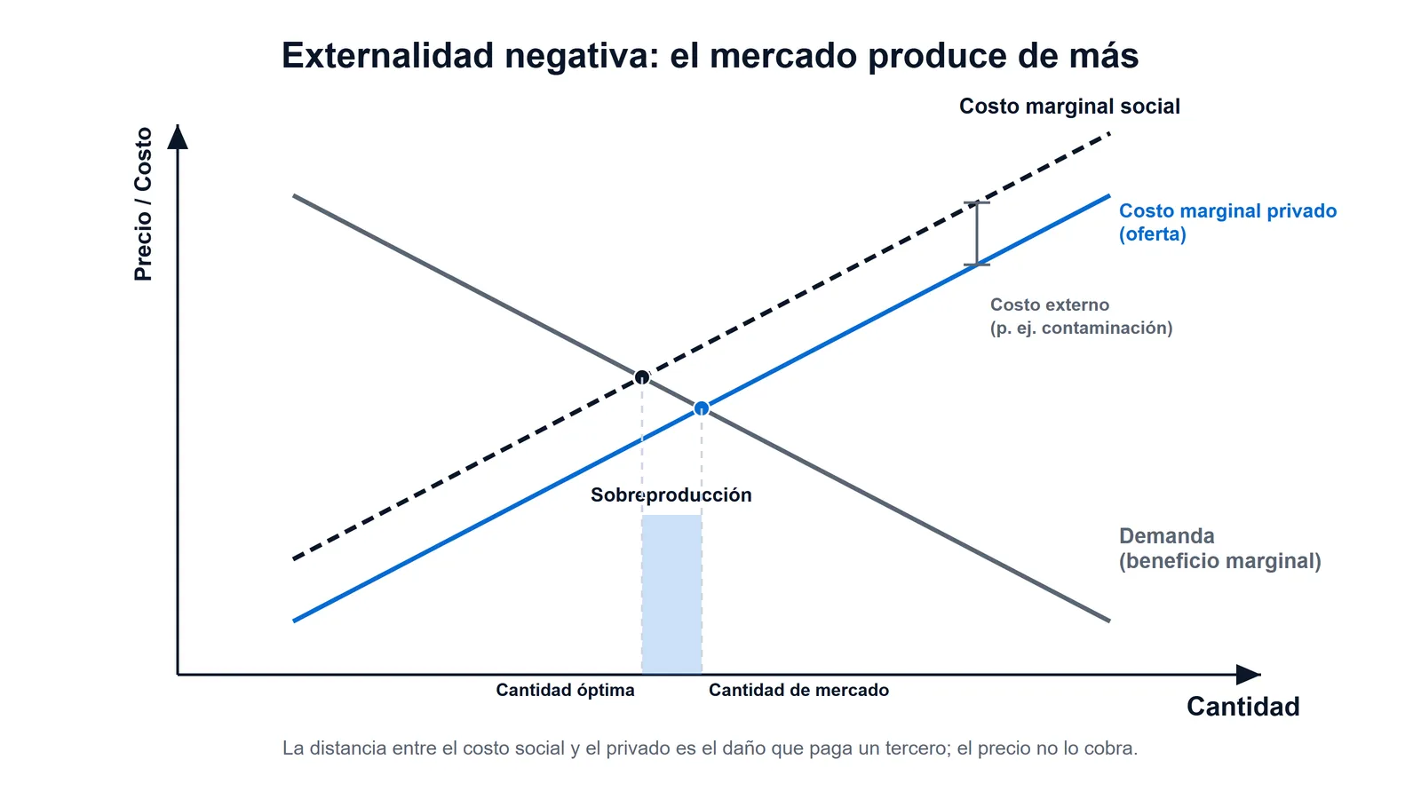 Gráfico de oferta y demanda con externalidad negativa: la curva de costo social está por encima del costo privado, y la cantidad de mercado supera la cantidad óptima.