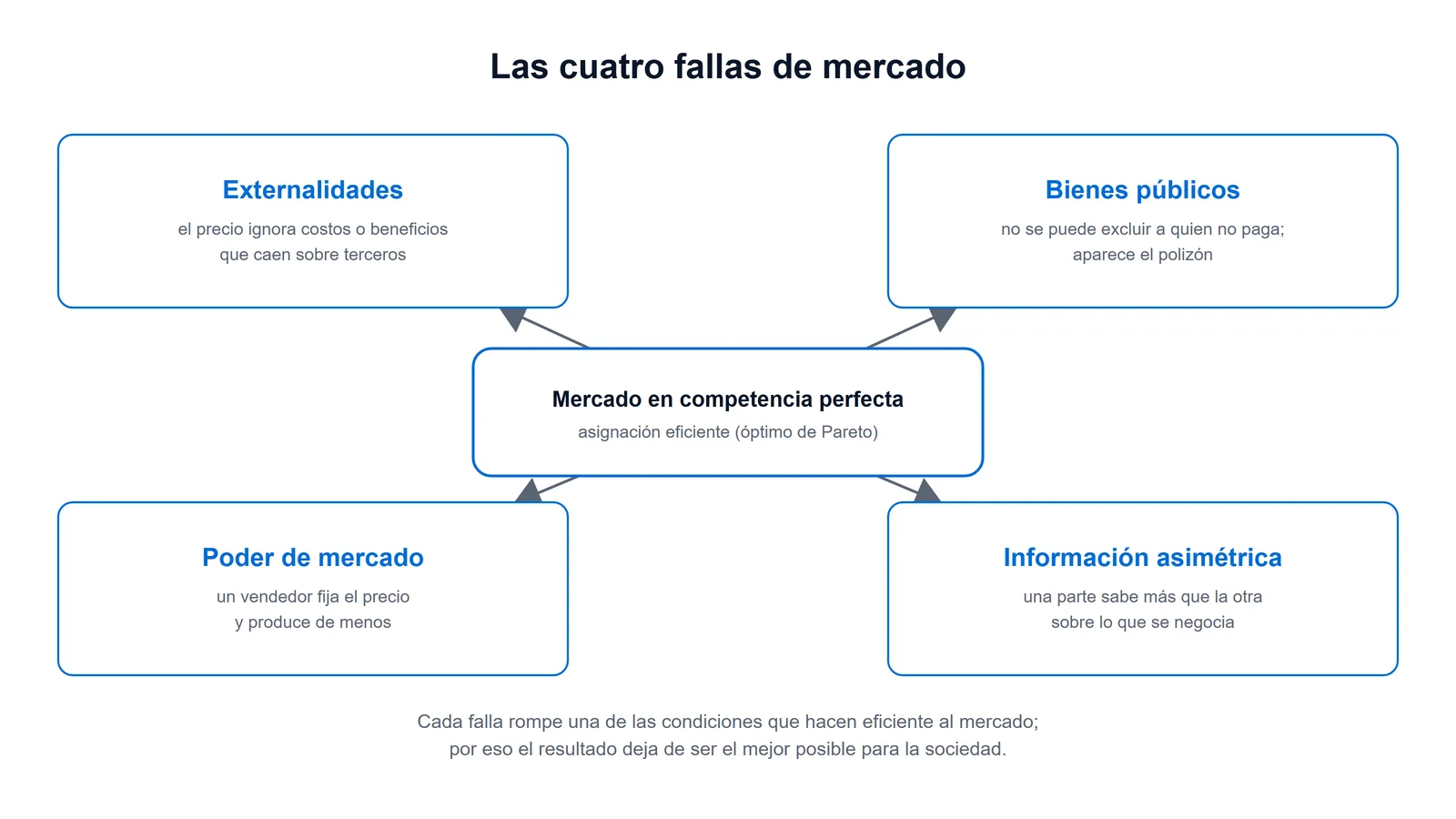 Esquema de las cuatro fallas de mercado —externalidades, bienes públicos, poder de mercado e información asimétrica— que rompen la eficiencia de un mercado en competencia perfecta.