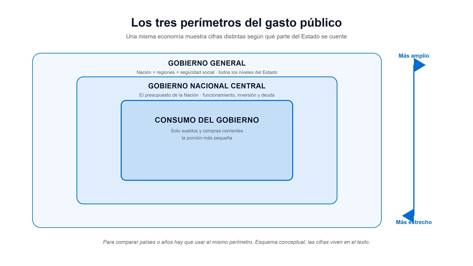 Diagrama de los tres perímetros del gasto público en Colombia: el gobierno general contiene al Gobierno Nacional Central, que a su vez contiene al consumo del gobierno, la medida más estrecha