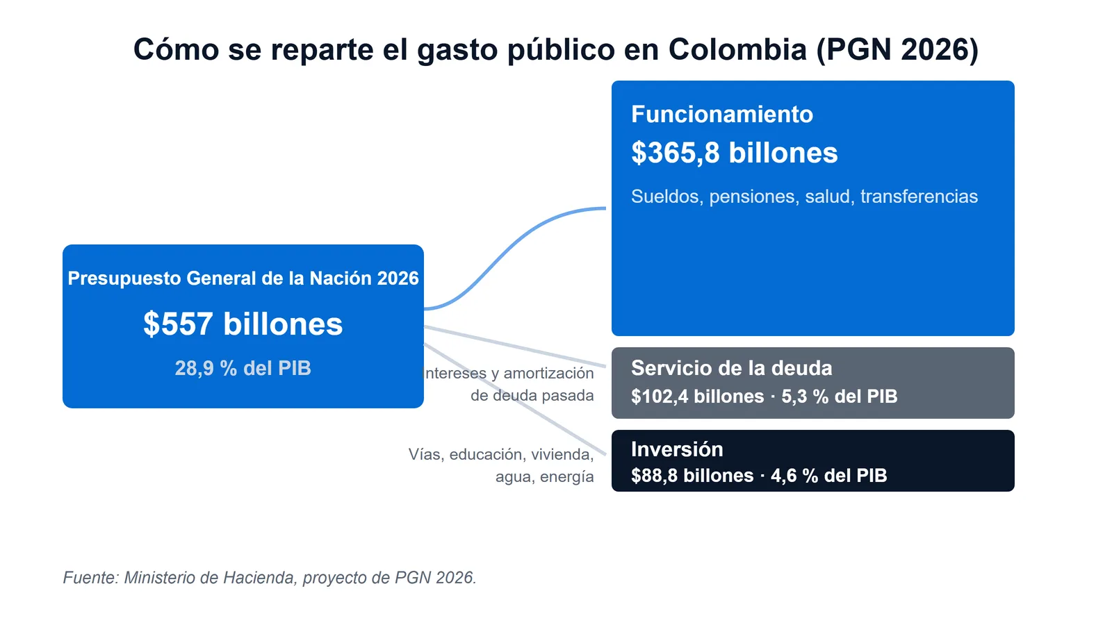 Diagrama del gasto público del PGN 2026 de Colombia: funcionamiento, servicio de la deuda e inversión.