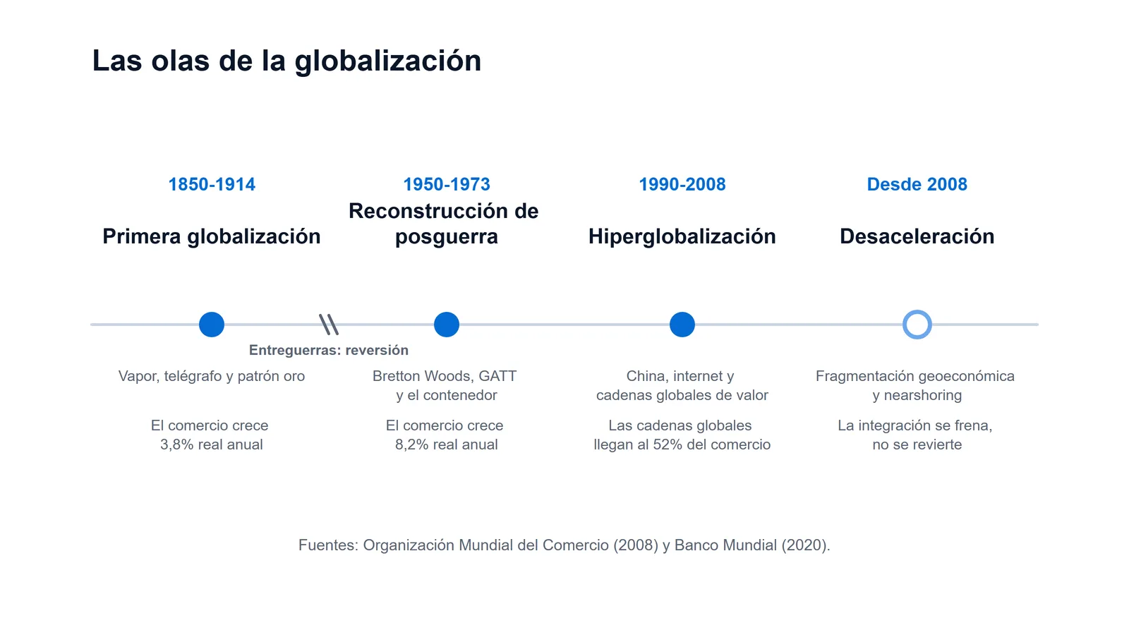 Línea de tiempo de las olas de la globalización: primera globalización de 1850 a 1914, reconstrucción de posguerra, hiperglobalización y la desaceleración iniciada en 2008.