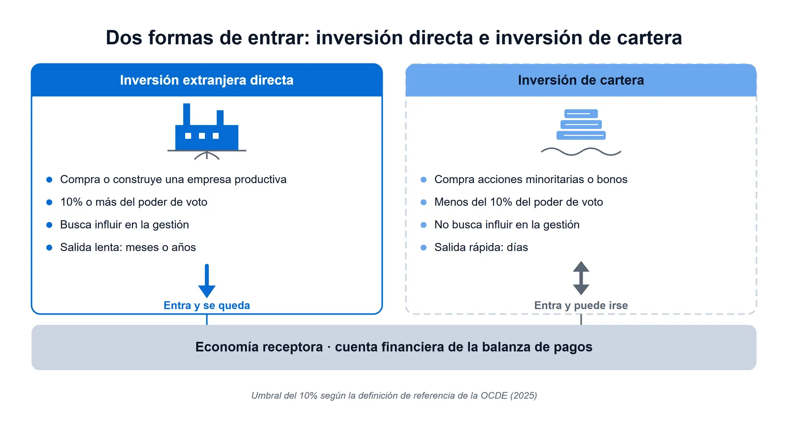 Esquema que compara la inversión extranjera directa, con umbral del 10% del poder de voto y salida lenta, frente a la inversión de cartera, de salida rápida
